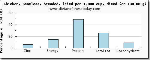 zinc and nutritional content in fried chicken